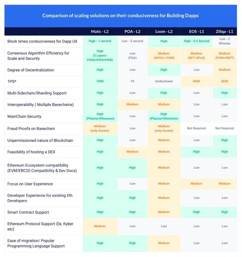 Comparing scaling solutions for Building Dapps