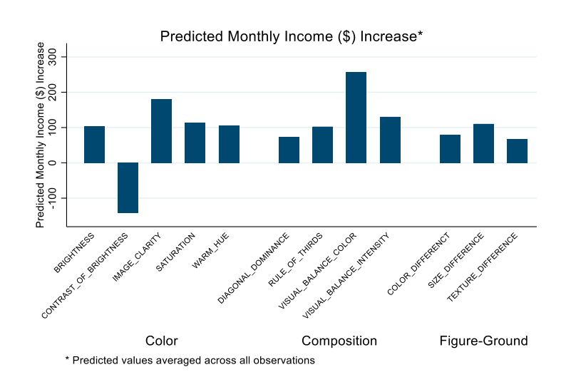 chart: how image attributes affect property rent price