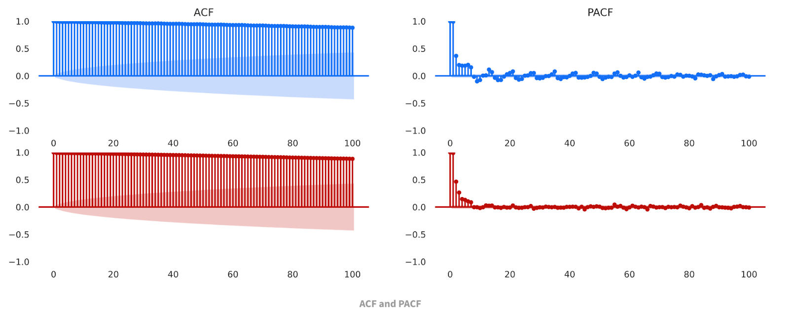 YData profiling ACF and PACF plots