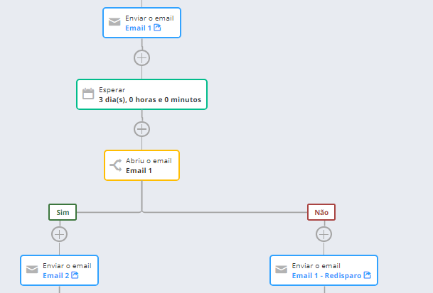 Exemplo de um fluxo de automação de email.
