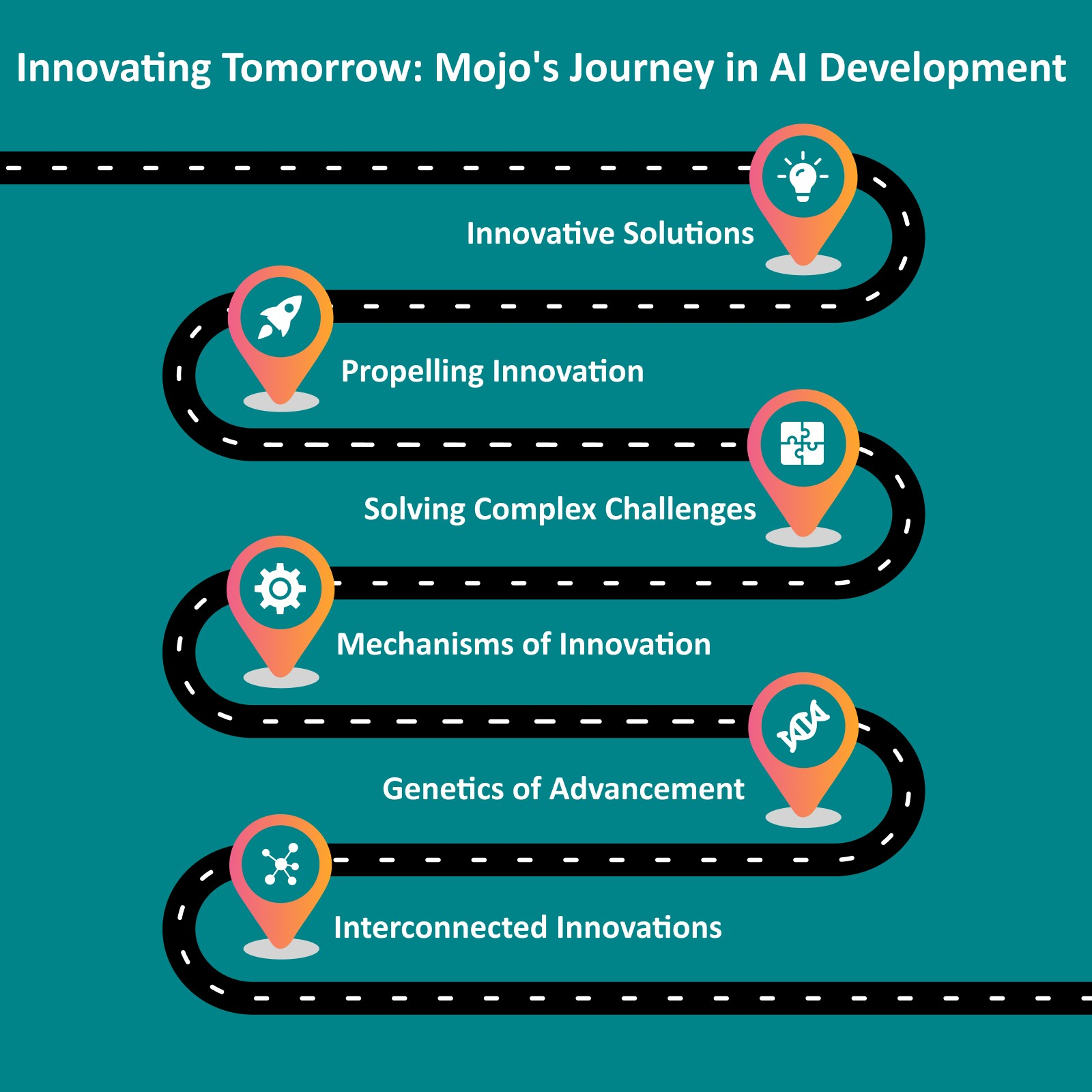Innovating Tomorrow: Mojo's Journey in AI Development.