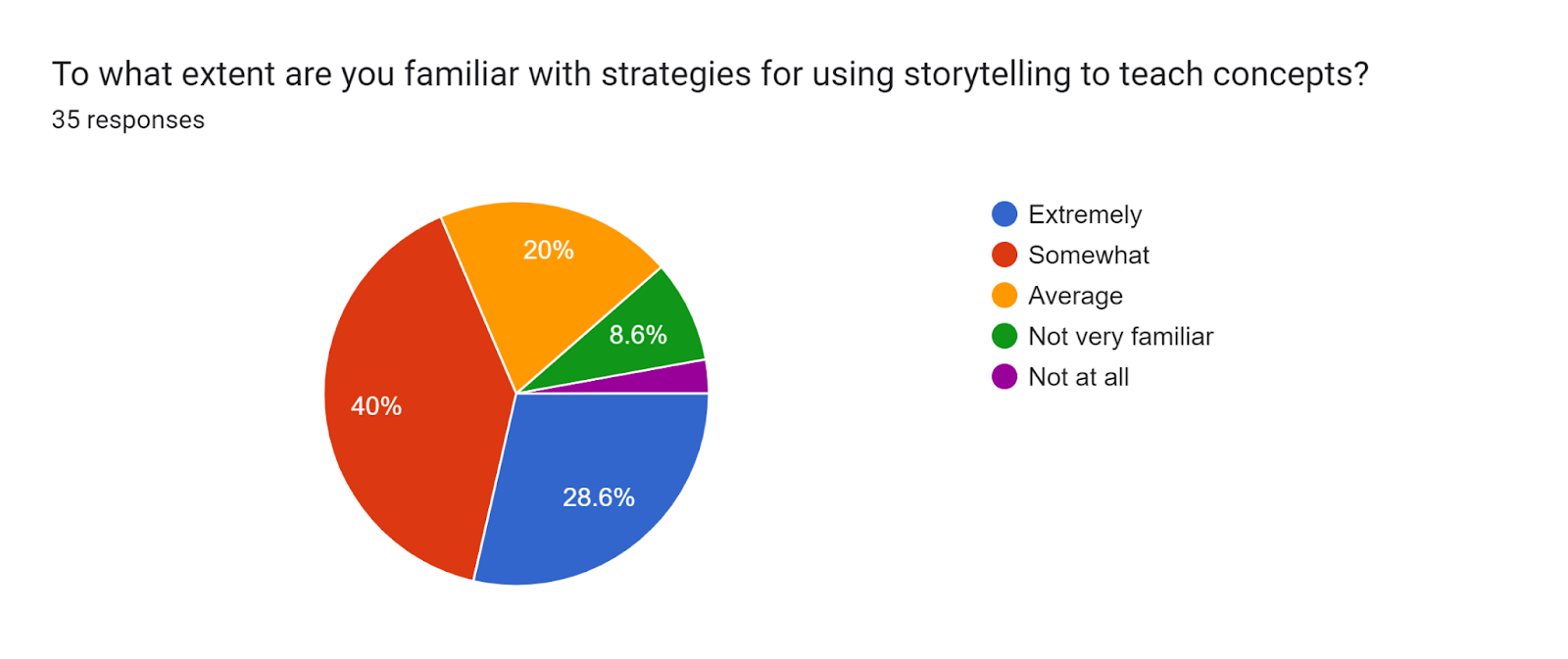 Forms response chart. Question title: To what extent are you familiar with strategies for using storytelling to teach concepts? . Number of responses: 35 responses.
