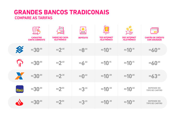 custo de tarifa dos bancos