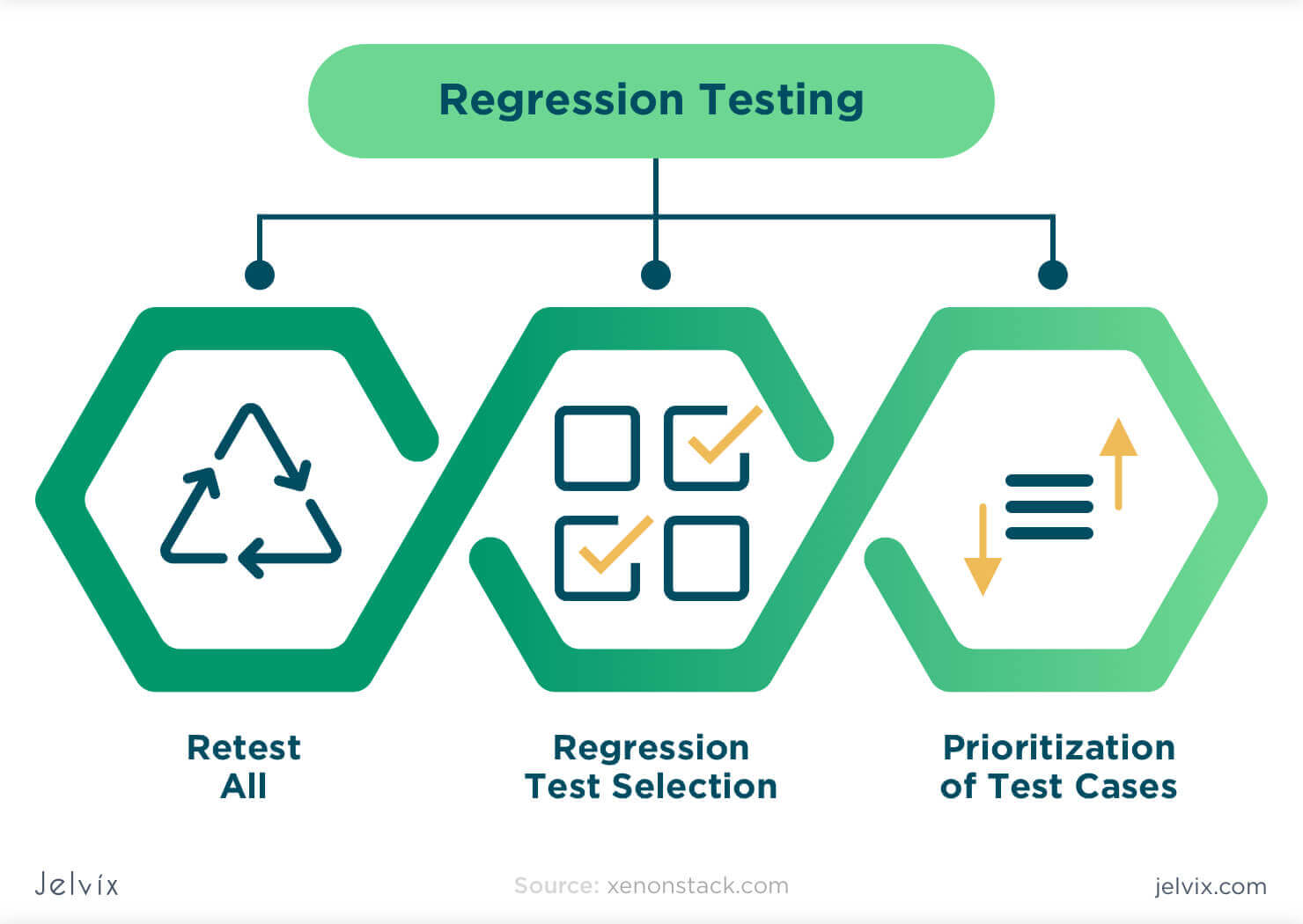 Graph that illustrates regression testing techniques: retest all, regression testing selection, prioritization of test cases