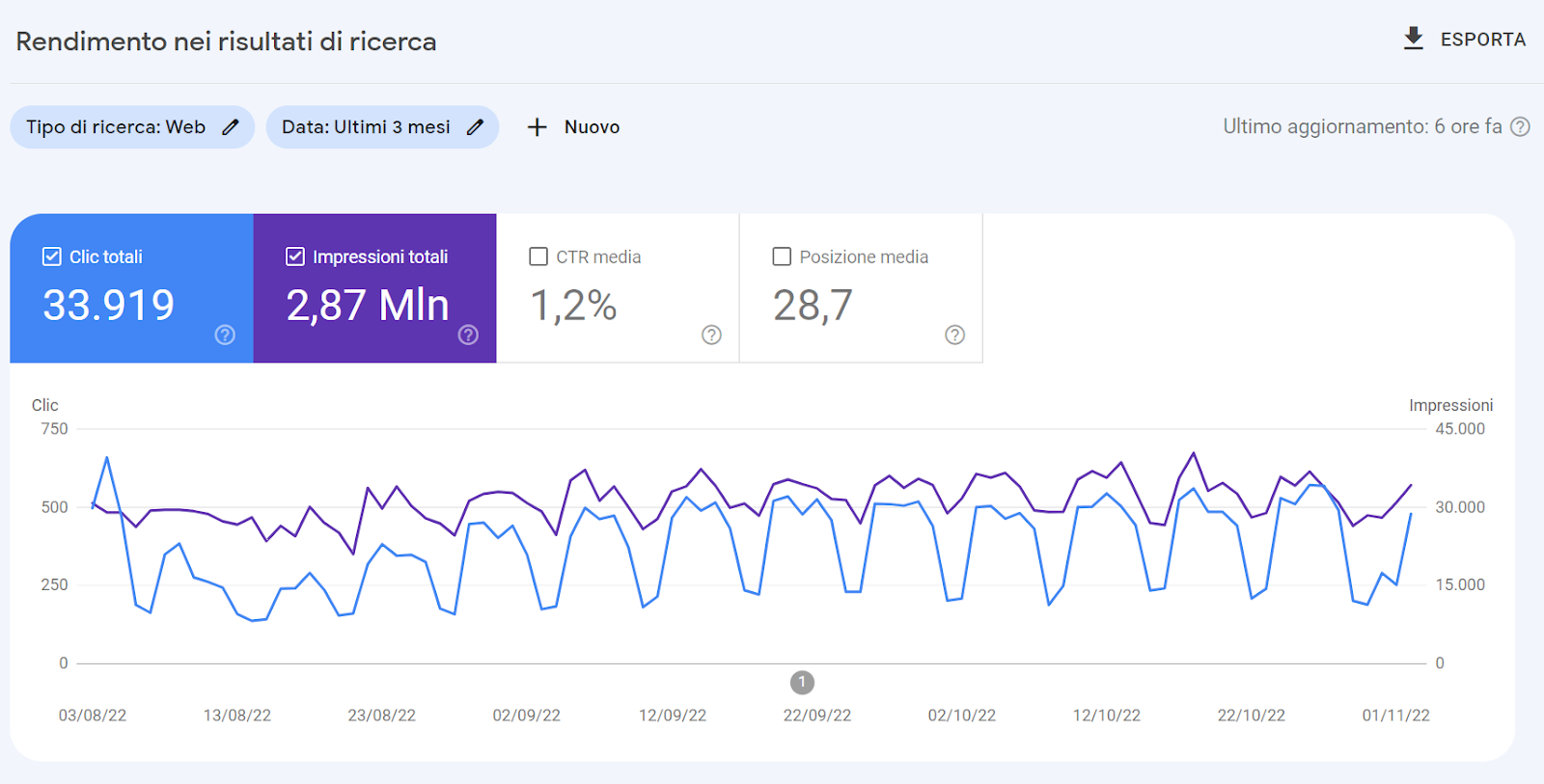 Dashboard Google Search Console