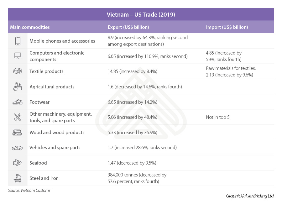 Vietnam US trade in 2019