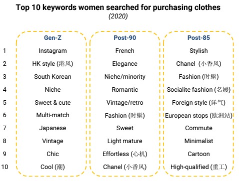 Top 10 keywords women searched for purchasing clothes