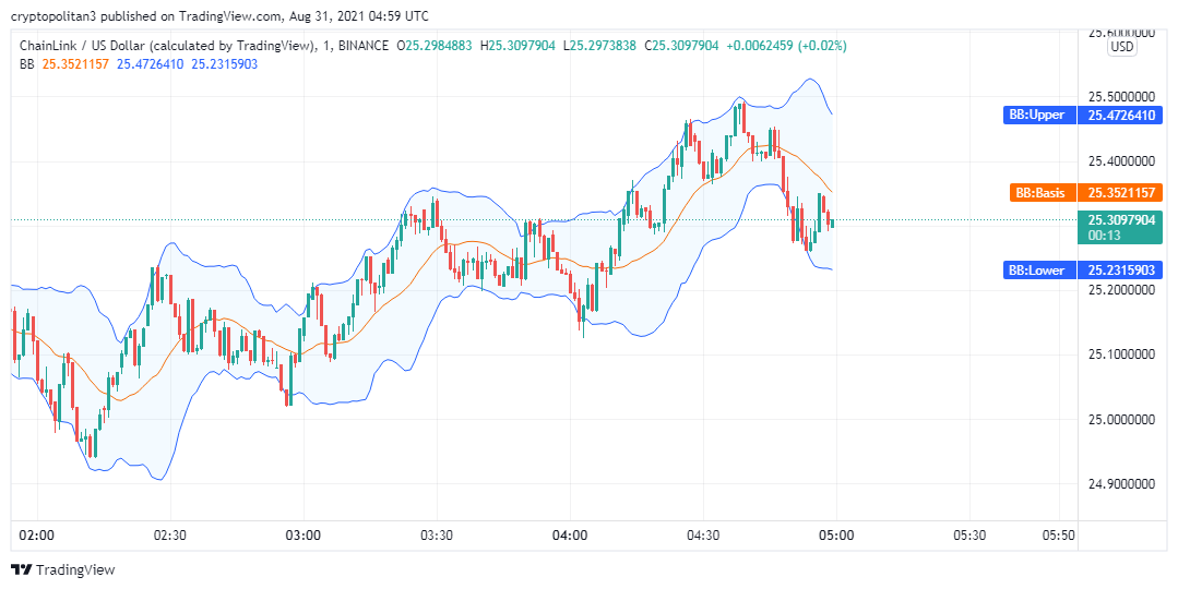 Chainlink price analysis: Will LINK/USD touch $30 mark? 1