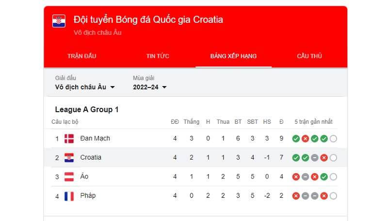 Đội hình Croatia Worldcup 2022 đang có thứ hạng bao nhiêu?