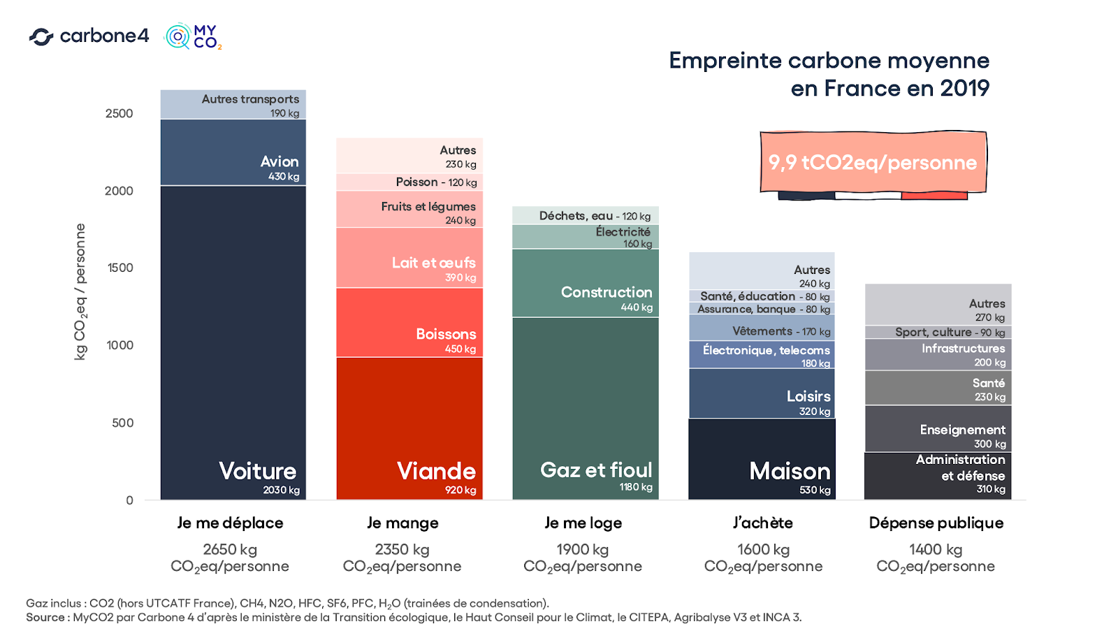 empreinte carbone moyenne France