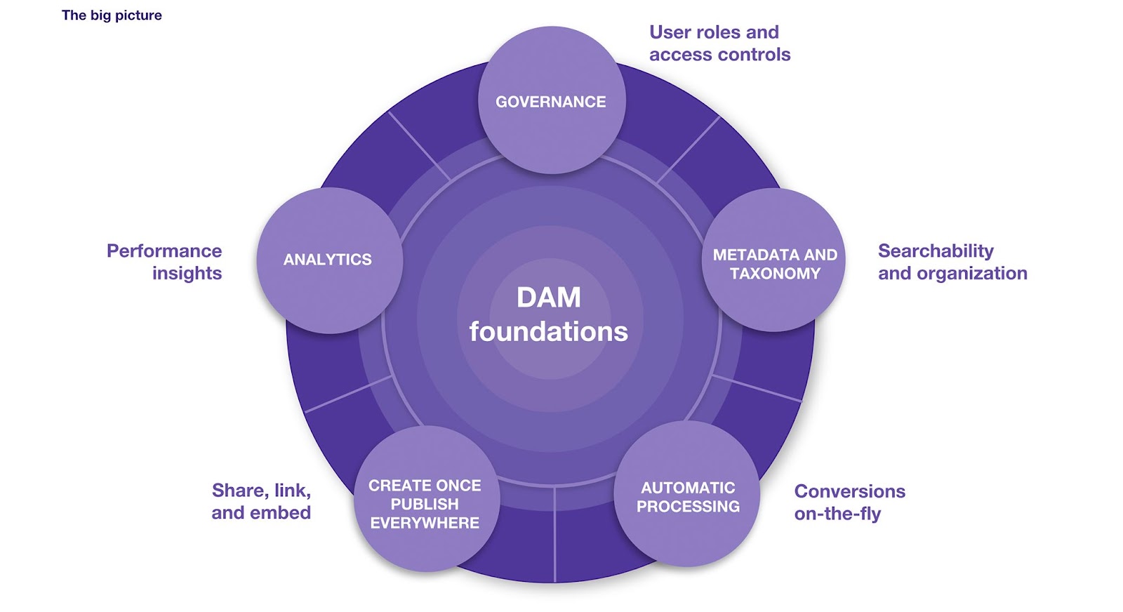 DAM Foundations Model showing the components that make up the benefits of a DAM solution.