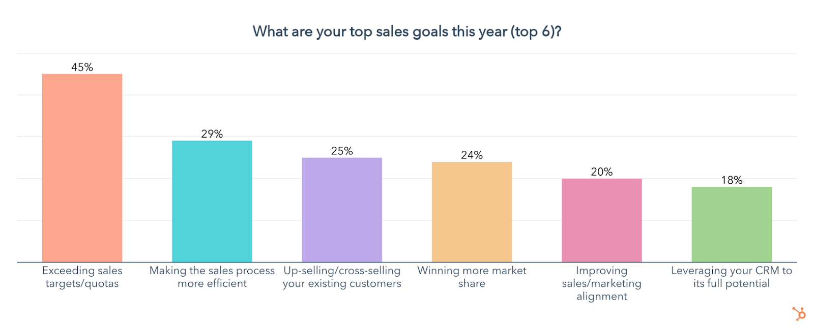 top sales goals graph