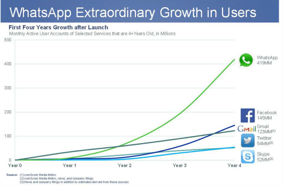 WhatsApp integration data 