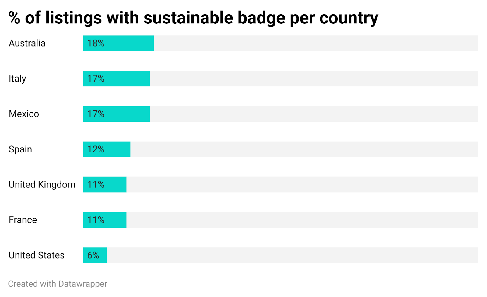 per country sustainable listing badges increase short-term rental occupancy