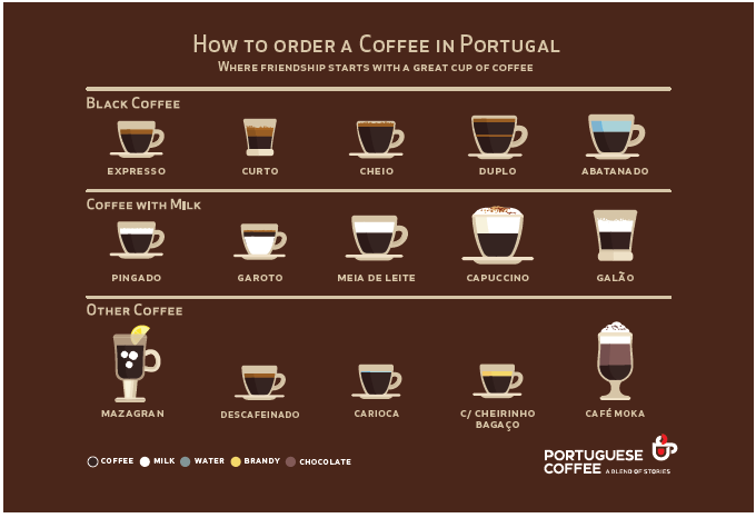 Como pedir café em portugal - bvml