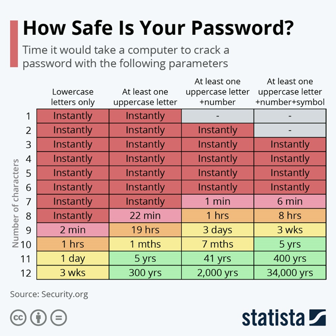 password security