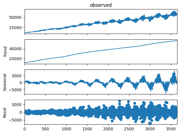 Synthetic time-series decomposed data