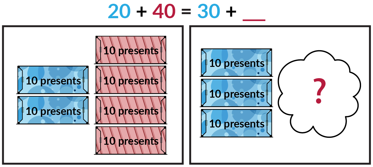 The picture on the left show 2 blue boxes of 10 presents and 4 red boxes of 10 presents. The picture on the right shows 3 blue boxes of 10 presents and an unknown number of red boxes of presents hidden behind a cloud. Blue 20 + red 40 = blue 30 + red blank.