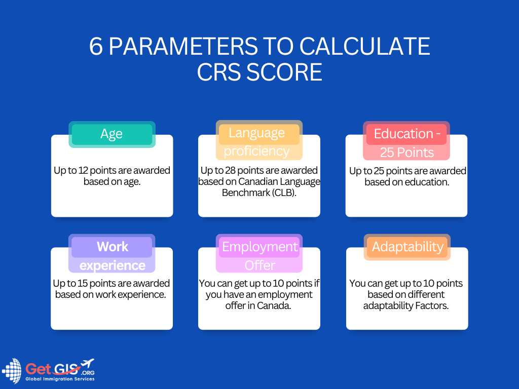 Parameters to Calculate CRS Score