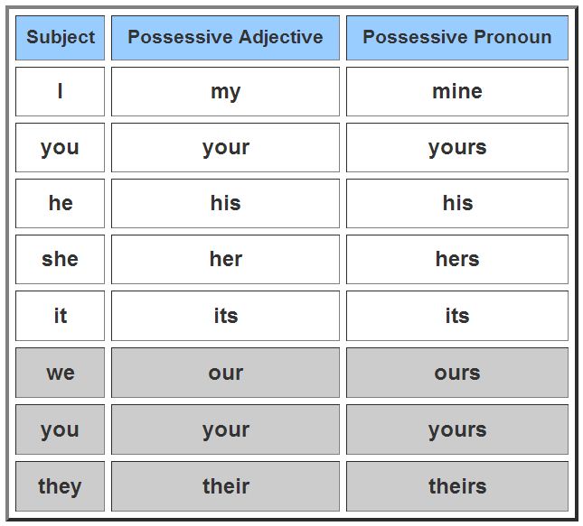 Subject possessive. Possessive adjectives или possessive pronouns. Притяжательные (possessive pronouns). Possessive adjectives таблица. Personal and possessive pronouns таблица.