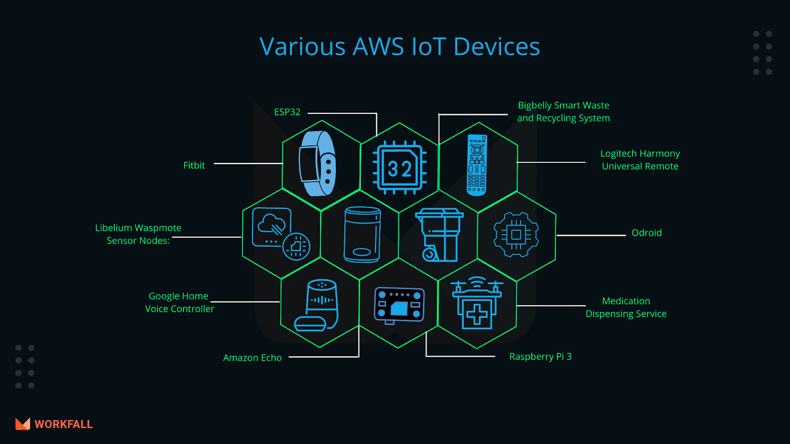 AWS IoT devices