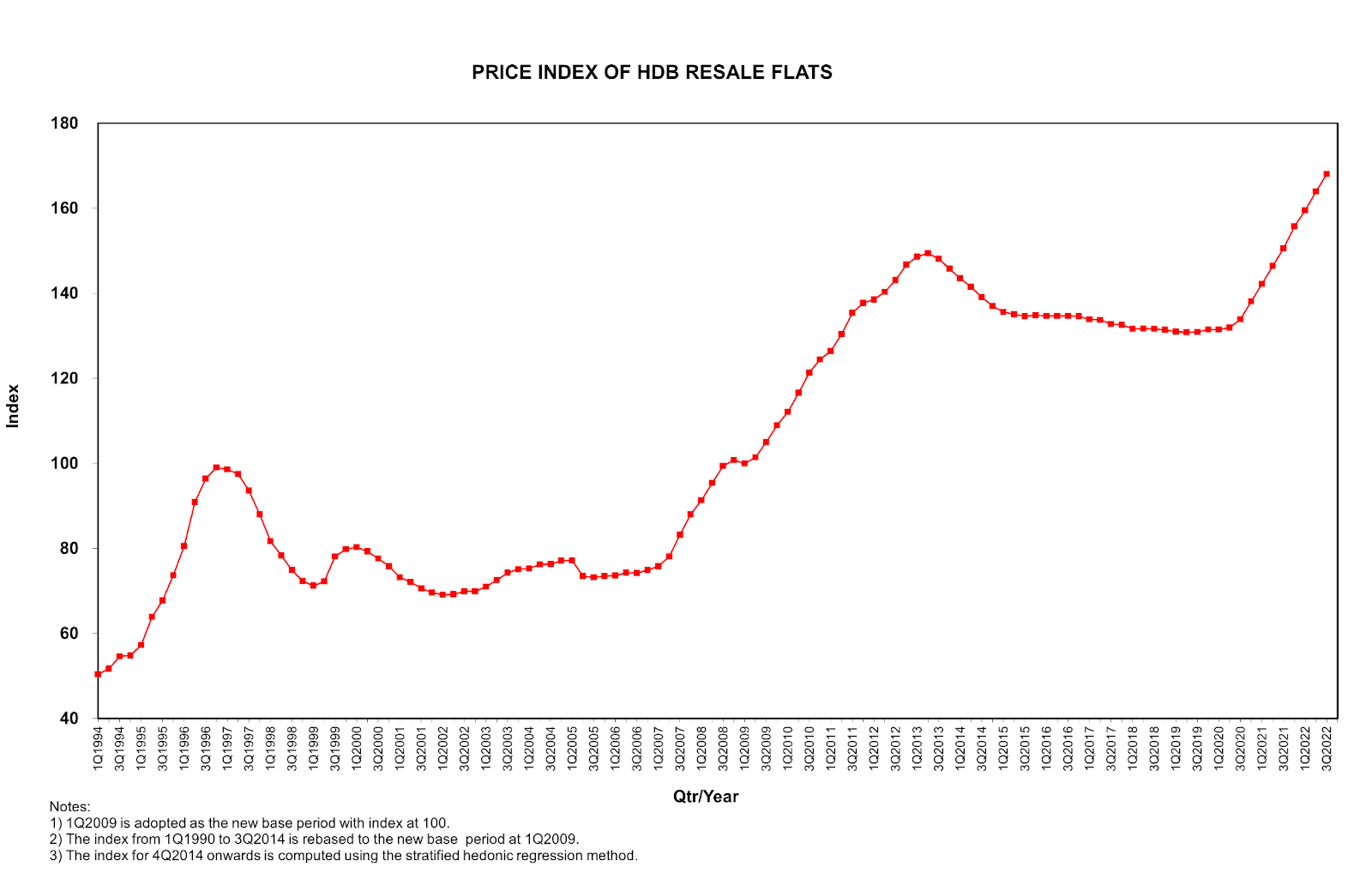 Price index of HDB resale flats