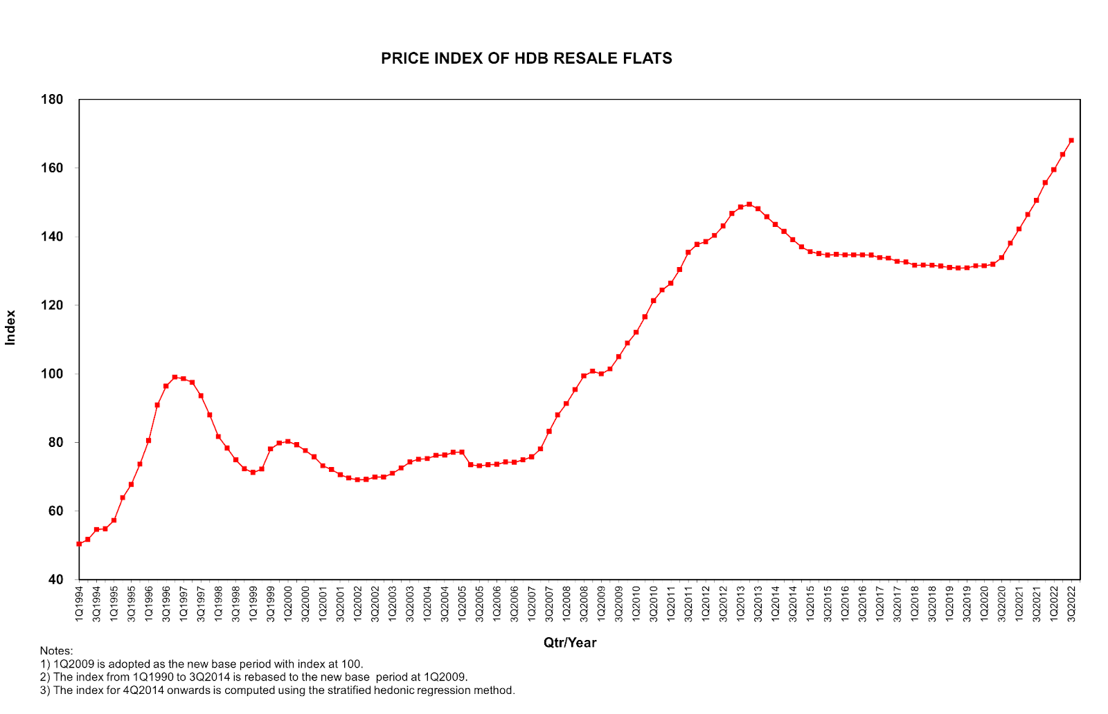 Índice de precios de apartamentos de venta intermedia HDB