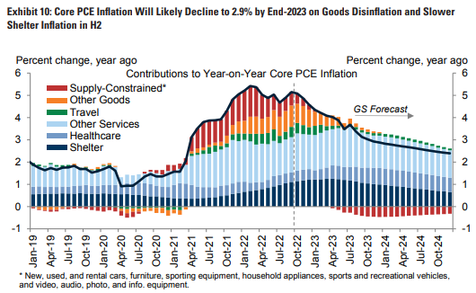 5 ອັນທີ່ເອົາມາຈາກ Goldman Sachs 2023 ຄາດຄະເນຕະຫຼາດ 2