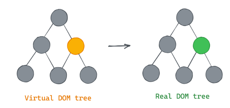 React JS - DOM Tree