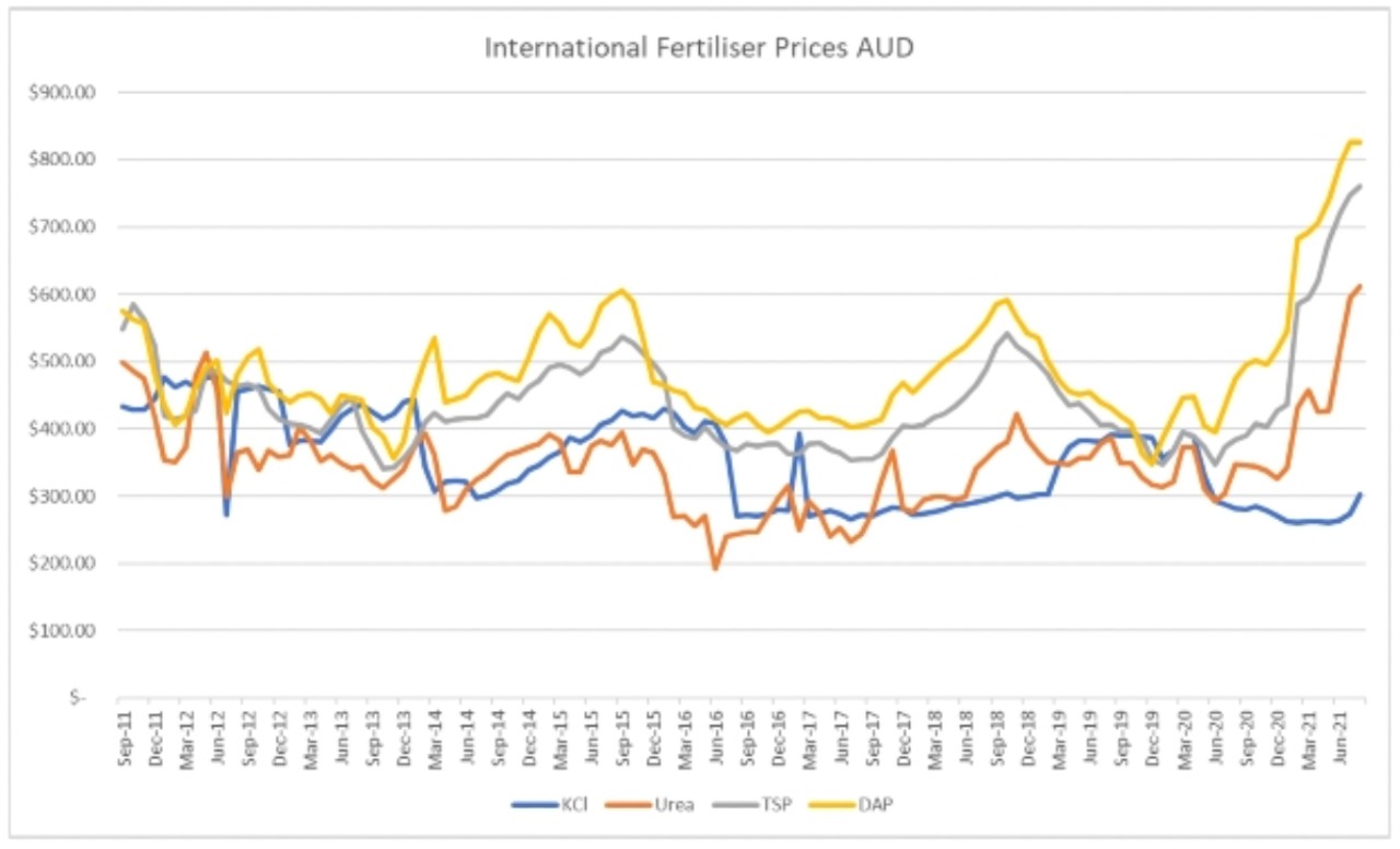 graph of the change in fertiliser prices in Australia from 2011 to 2021