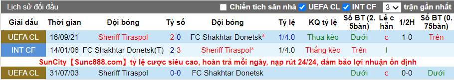 Thành tích đối đầu Shakhtar vs Sheriff