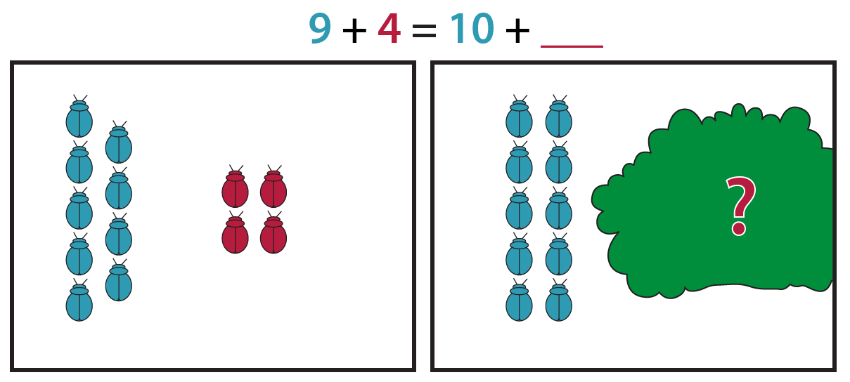 La imagen de la izquierda muestra 9 escarabajos azules y 4 escarabajos rojos. La imagen de la derecha muestra 10 escarabajos azules y una planta con un signo de interrogación rojo. La ecuación es 9 azules + 4 rojos = 10 azules + espacio vacío en rojo.