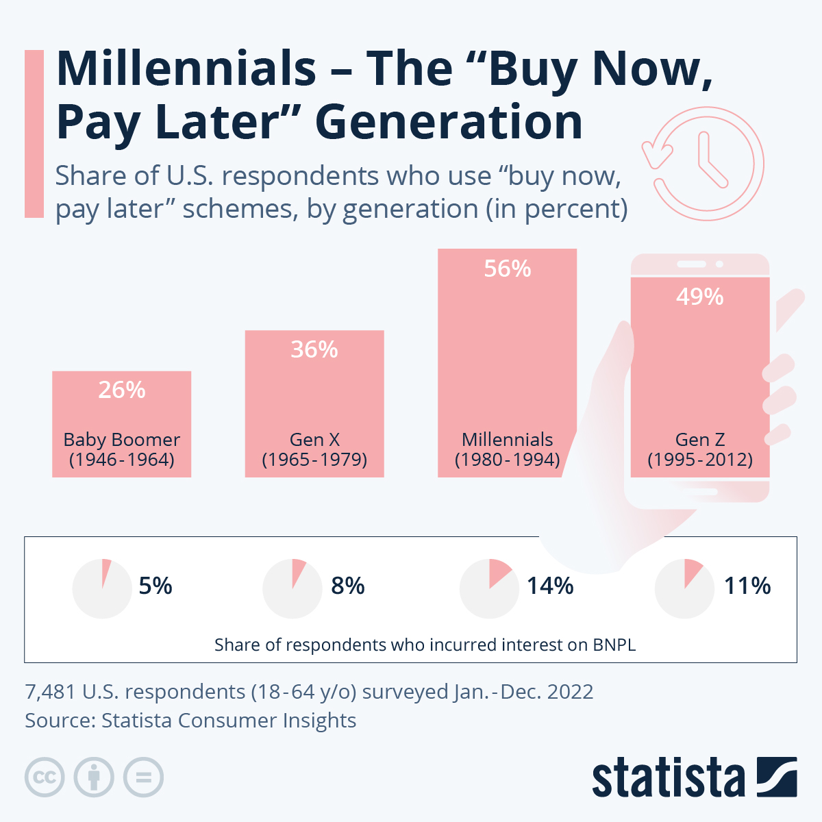 Statista BNPL generation graphic 