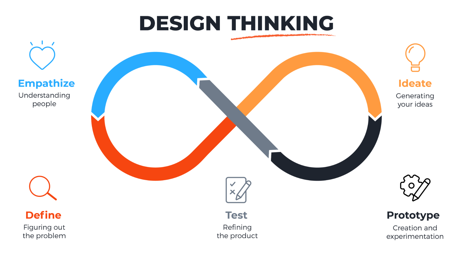The design thinking cycle.