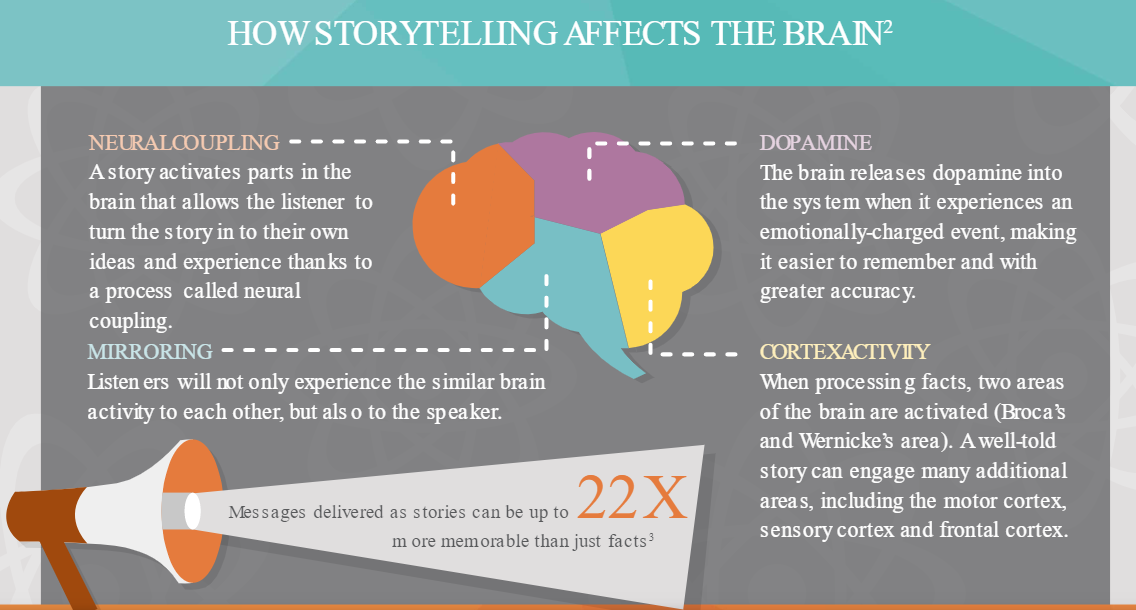 How storytelling affects the brain