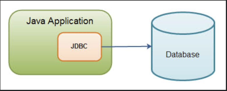 Java Database connection using JDBC