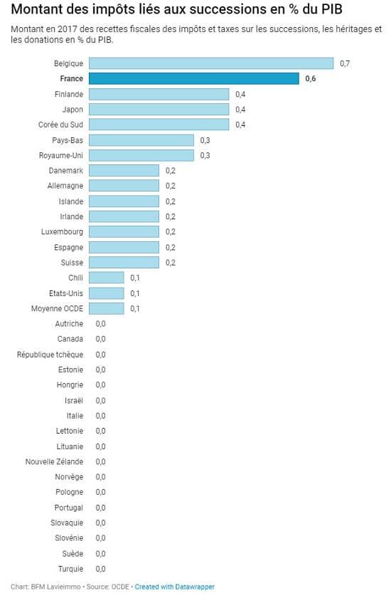 impôts - successions - PIB - graphique
