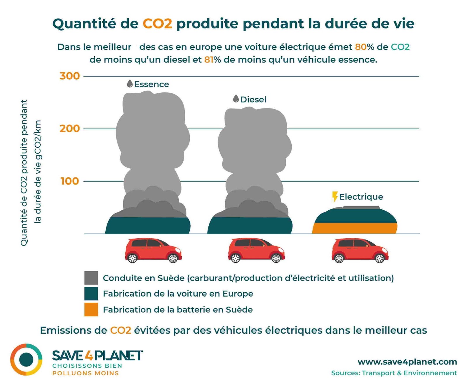 CO2 produit cycle vie voiture electrique Vs Thermique