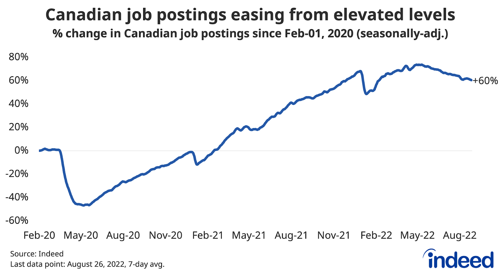 Line graph titled “Canadian job postings easing from elevated levels.” 