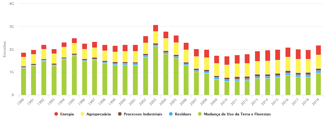 Gráfico mostrando as atividades de maior emissão de gases responsáveis pelo Efeito Estufa, o que demonstra a importância da agricultura de baixo carbono. (Fonte: SEEG) 