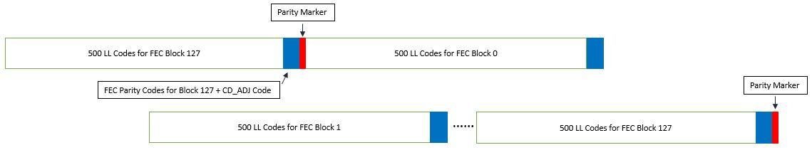 Interleaved FEC Block Transport for 1-lane Configuration——DisplayPort FEC編碼過程