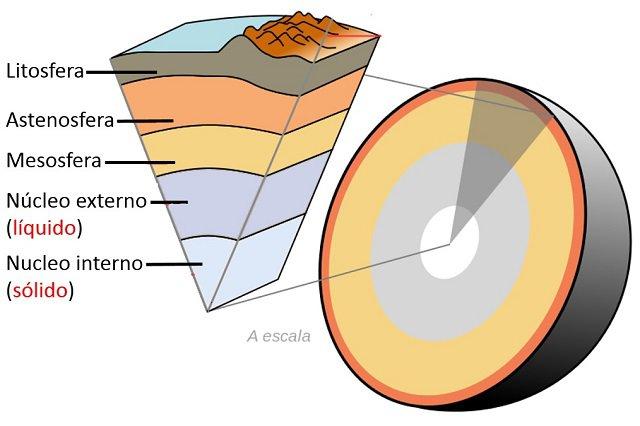 Capas internas de la Tierra (por propiedades físicas)