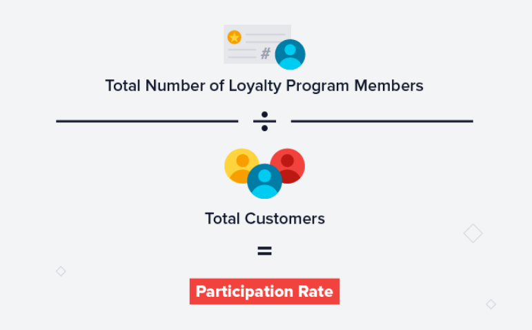 Customer Participation Rate