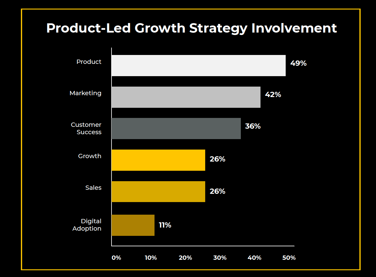 product led growth benchmarks 2022 strategy involvement