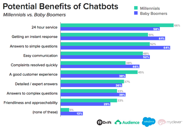 Potential Benefits of Chatbots according to Baby Boomers and Millennials. 