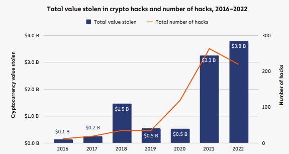 les smart contracts des protocoles de la finance décentralisée sont fréquemment la cible des hackers