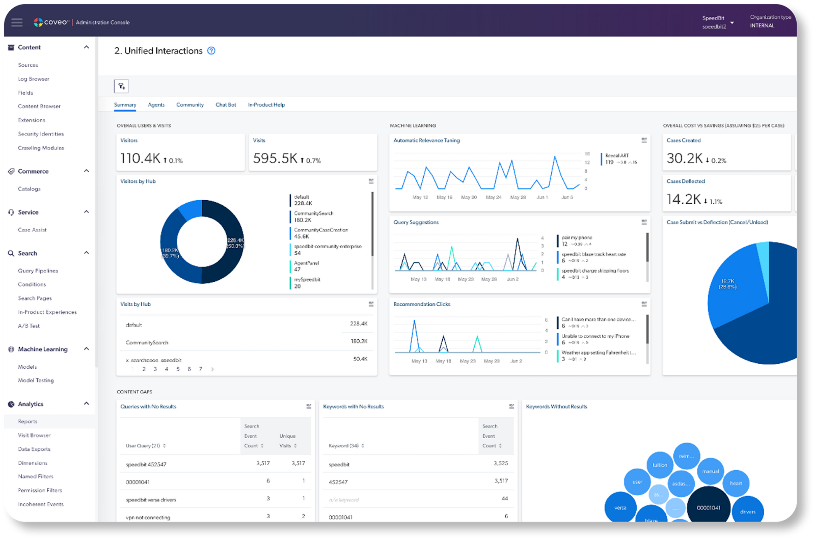 A screenshot shows different widgets and formulas that Coveo’s analytics dashboard can display.