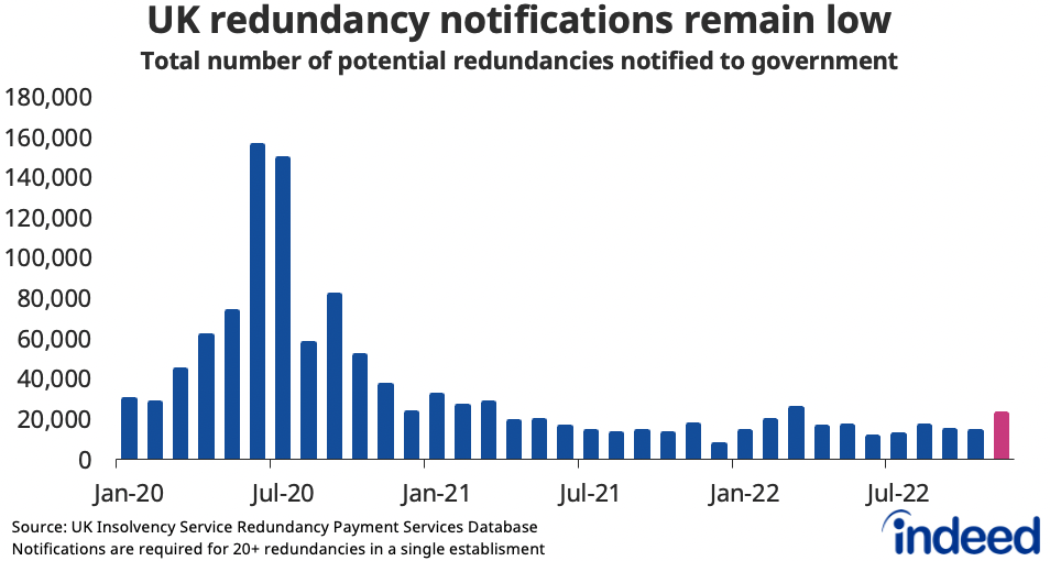 Bar chart showing redundancy notifications from January 2020 to November 2022.