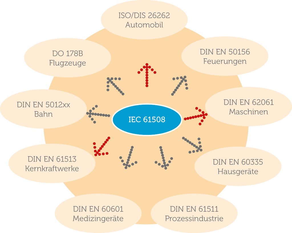 Requirements Engineering und Safety