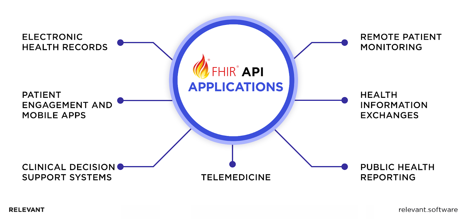Applications of FHIR APIs